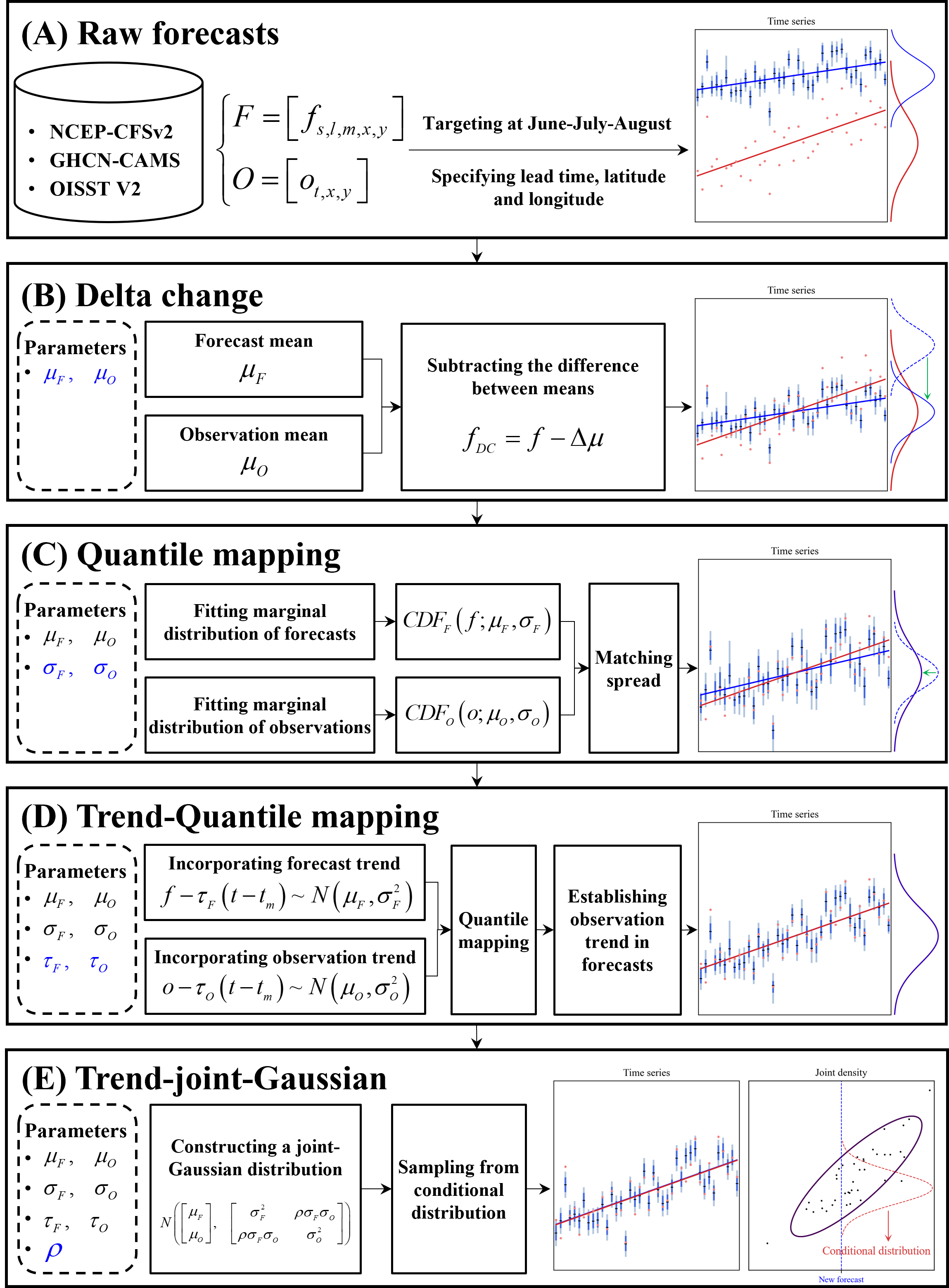 Skillful land and marine heatwave forecasting through hybrid ...